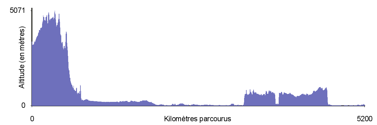 Graphe de l'altitude en fonction de la distance